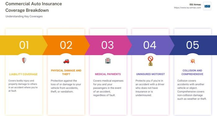 Beginner’s Guide to What Commercial Auto Insurance Covers