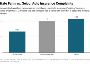 State Farm Vs. Geico: Comparing Car Insurance 2023 – Forbes Advisor