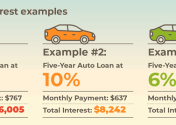 How Does Car Loan Interest Work? | Self.inc