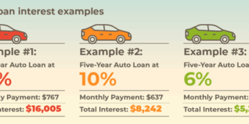 How Does Car Loan Interest Work? | Self.inc